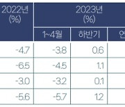 "하반기 전국 매매가 1.3% ↓…수도권은 보합"