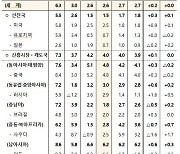 WB, 미국 영향에 세계 경제성장률 2.6% 전망…종전보다 0.2%p ↑