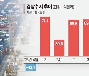 외인배당 늘고 상품수지 흑자 폭 줄어… 경상수지 1년만에 적자 [한국경제 적신호 켜지나]