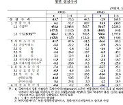 외인 배당에 4월 경상수지 1년 만에 적자 전환