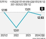 은행권 "ELS 사태로 배당 여력 줄어"…당국, 자본비율 산정기간 단축 검토