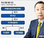 두산그룹주의 부활…AI 테마 올라타 눈부신 고공비행