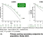 일라이릴리, 알츠하이머 신약 허가 순항…"도나네맙이 레켐비 넘을 것"