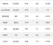 11일, 외국인 거래소에서 SK하이닉스(+2.16%), 현대차(+1.31%) 등 순매수