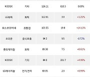 11일, 기관 거래소에서 KODEX 코스닥150레버리지(+2.34%), 현대차(+1.31%) 등 순매수