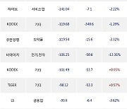 11일, 거래소 기관 순매도상위에 전기,전자 업종 6종목