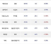 11일, 코스닥 외국인 순매도상위에 일반전기전자 업종 4종목