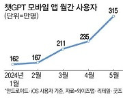 챗GPT앱 한국 이용자 300만명 돌파