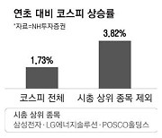 '이전삼전'에 발목잡힌 코스피