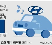 달리는 현대차그룹, 시총 3위 등극하나