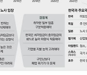 물가 20% 오를때 최저임금 두배로…日·獨에선 업종별로 조정