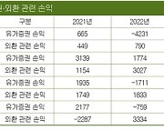 하나은행 ‘리딩뱅크’ 3연패 가능?…환율이 변수