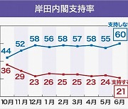 기시다 지지율 21%... 정권 출범 후 최저 '등 돌린 민심'