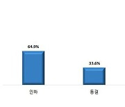 소상공인 98.5% "최저임금 인하 또는 동결해야"