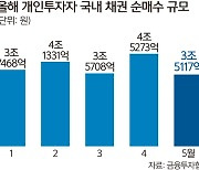 개인투자자, 2024년 들어 채권 19.5조 사들였다