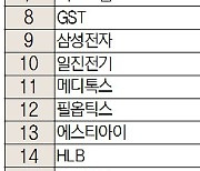 [주식 초고수는 지금] 코스닥 최대 배당 리노공업 순매수 1위