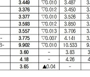 [데이터로 보는 증시]채권 수익률 현황(6월 11일)