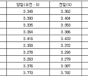 국고채 금리 일제히 하락…3년물 장중 연 3.335%