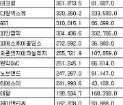 [표] 코스닥 기관 순매수도 상위종목(11일)