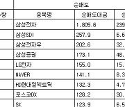 [표] 거래소 외국인 순매수도 상위종목(11일)