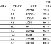 [표] 거래소 기관 순매수도 상위종목(11일)