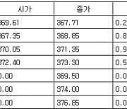 [표] 코스피 지수선물·옵션 시세표(11일)-1