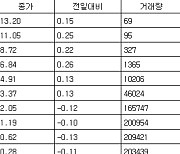 [표] 코스피 지수선물·옵션 시세표(11일)-3