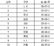 [프로야구 중간순위] 11일