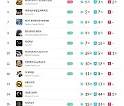 [주간모바일순위] 넷마블 신작 '레이븐2', 3위 입성