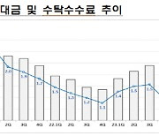 증권사, 1분기 수수료로 3.2조 벌었다…전년동기比 16%↑