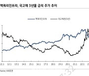 맥쿼리인프라, 6%대 배당수익률 기대…높은 하방경직성-KB