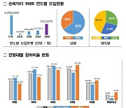 '손목닥터9988' 100만명 조기 돌파…18일 광화문광장서 시민행사