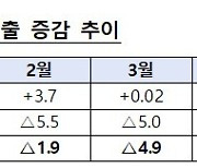 주택거래 늘자 주담대 급증…5월 금융권 가계대출 전월比 5.4조 증가