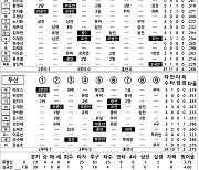 [2024 KBO리그 기록실] 한화 vs 두산 (6월 12일)