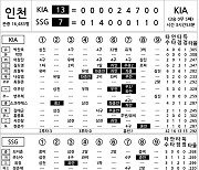 [2024 KBO리그 기록실] KIA vs SSG (6월 12일)