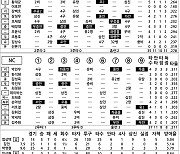 [2024 KBO리그 기록실] KT vs NC (6월 12일)