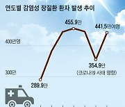 위장·대장·심장도 힘들다...폭염 일수 증가가 부르는 12가지 질병