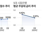 대출금리 내리면 뭐하나… 은행은 대출 문턱 높이는데