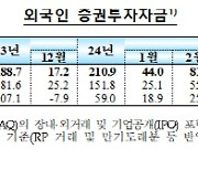 외국인, 7개월째 `바이 코리아`…순유입 규모는 `주춤`