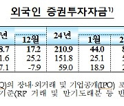 '미 금리인하 기대감 약화'에도 투자심리 양호..외국인 국내 증권투자자금 41억 달러 순유입