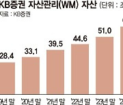 KB증권 WM자산 60조 돌파…'수익률' 본질 꿰뚫었다