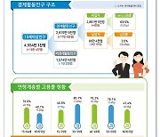 고용률 사상 첫 70% 기록…취업자수 8만 명 ↑, 증가폭은 축소