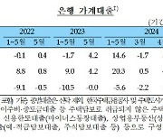 5월 은행 주담대 5.7조↑…증가 폭 확대