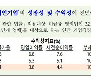 보릿고개 넘는 기업들…영업이익 10년 만에 최저