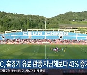 강원FC, 홈경기 유료 관중 지난해보다 43％ 증가