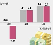 주담대 몰린 영끌족…가계빚 최대폭 증가