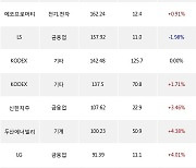 12일, 거래소 외국인 순매수상위에 전기,전자 업종 6종목