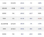 12일, 거래소 기관 순매도상위에 전기,전자 업종 6종목