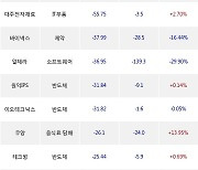 12일, 기관 코스닥에서 LS머트리얼즈(-3.26%), 에스티팜(-10.02%) 등 순매도