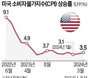 美 5월 CPI 상승률 3.3%로 둔화…Fed, 연내 금리 인하 진행 부담 줄어